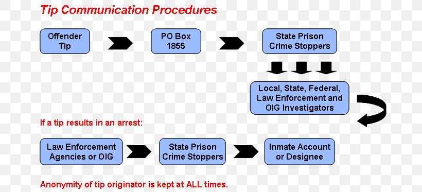 Flowchart Product Design Crime Stoppers Organization, PNG, 683x373px, Flowchart, Area, Brand, Chart, Communication Download Free