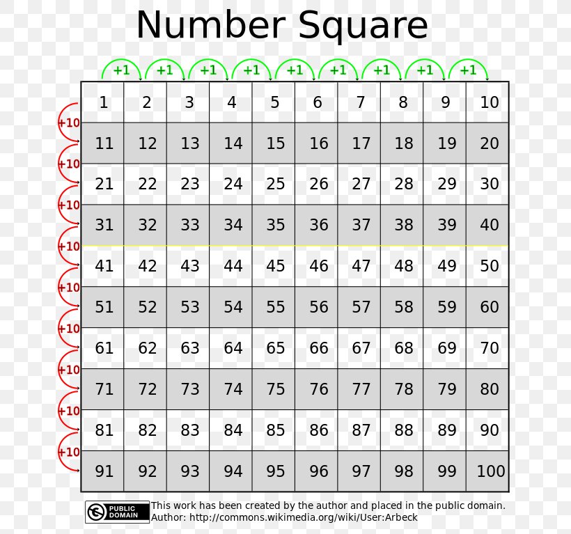 Square Number Mathematics Table D'addition Natural Number, PNG, 671x767px, Number, Addition, Area, Decimal, English Numerals Download Free