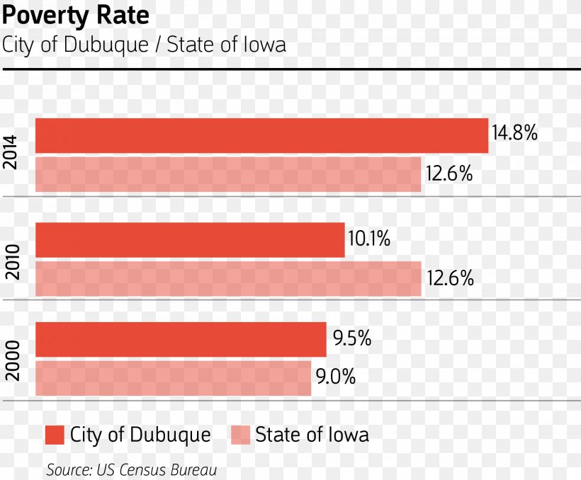 Dubuque Poverty Threshold Poverty In The United States Below Poverty Line, PNG, 1961x1623px, Dubuque, Area, Below Poverty Line, Brand, Census Download Free