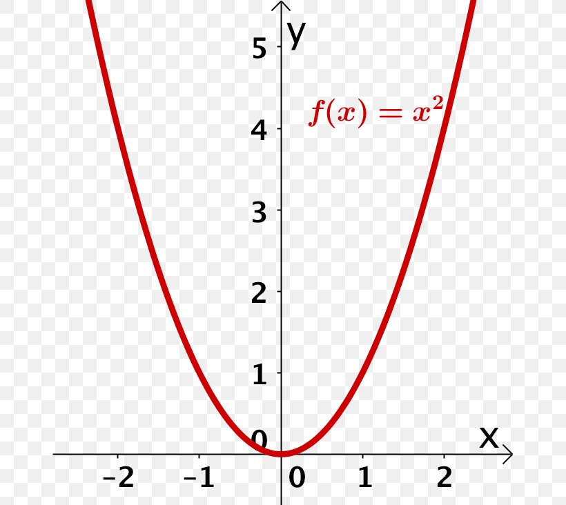 Parabola Normalparabel Mathematics Conic Section Function, PNG, 668x732px, Parabola, Area, Conic Section, Convex Set, Definition Download Free