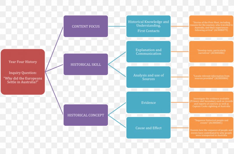 Project Management Office Organization Business Process, PNG, 1538x1013px, Project Management Office, Brand, Business Process, Communication, Decision Tree Download Free