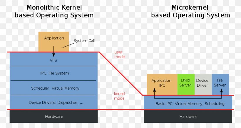 Microkernel Operating Systems Monolithic Kernel Mach, PNG, 1024x546px, Microkernel, Andrew S Tanenbaum, Area, Brand, Diagram Download Free