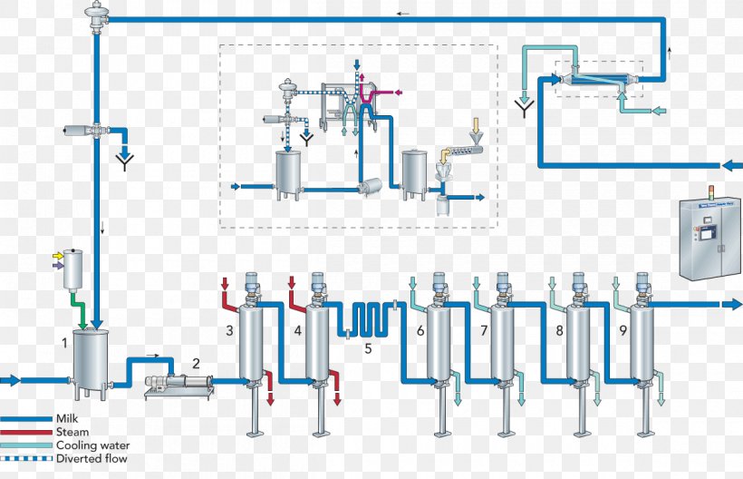 Milk Ultra-high-temperature Processing Flowchart Pasteurisation Tea, PNG, 1200x773px, Milk, Dairy, Dairy Farming, Diagram, Electrical Supply Download Free