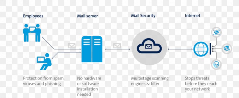 Email Spam Spyware Phishing Swisscom, PNG, 980x404px, Email, Area, Azure, Blue, Brand Download Free