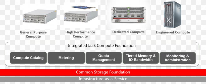 Infrastructure As A Service Cloud Computing Oracle Corporation Software As A Service, PNG, 1864x766px, Infrastructure As A Service, Business, Circuit Component, Cloud Computing, Electronics Accessory Download Free
