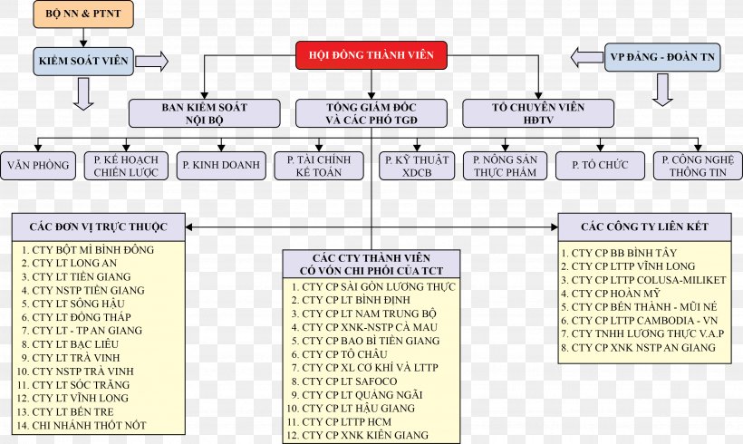 Business Organization Limited Liability Company Corporate Governance Management, PNG, 3504x2094px, Business, Area, Business Administration, Corporate Governance, Diagram Download Free
