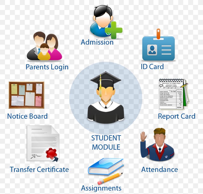 School Information Management System Student Information System Computer Software, PNG, 783x783px, Management, Brand, College, Communication, Computer Icon Download Free