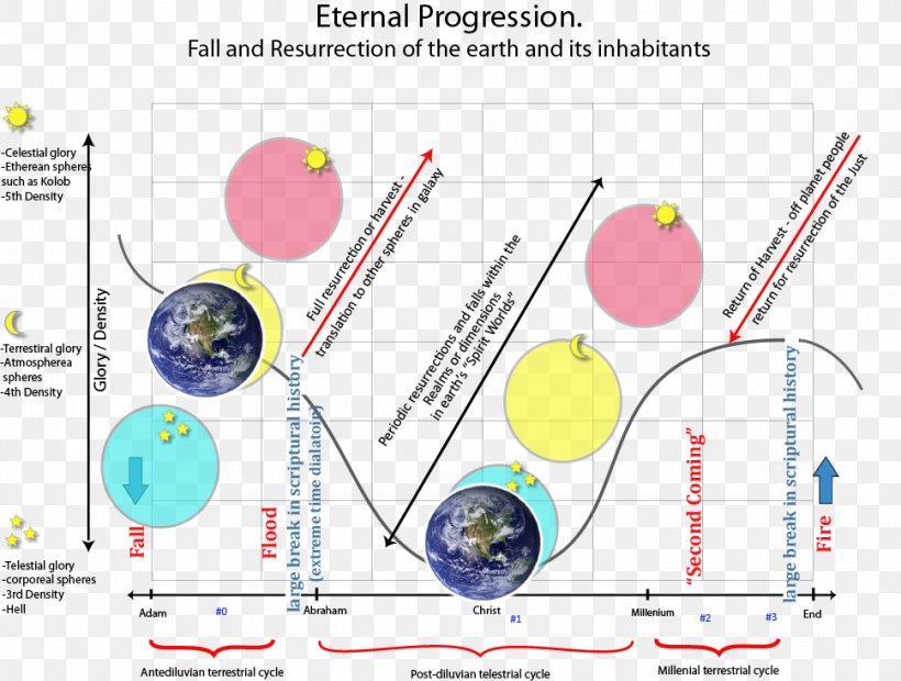 Mormonism Degrees Of Glory Mormon Cosmology The Church Of Jesus Christ Of Latter-day Saints Kolob, PNG, 970x734px, Mormonism, Area, Celestial Marriage, Diagram, God Download Free