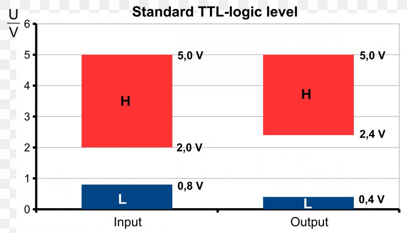 Transistor–transistor Logic Logic Level Logic Family Logic Gate Diode–transistor Logic, PNG, 2400x1374px, 7400 Series, Logic Level, And Gate, Area, Brand Download Free
