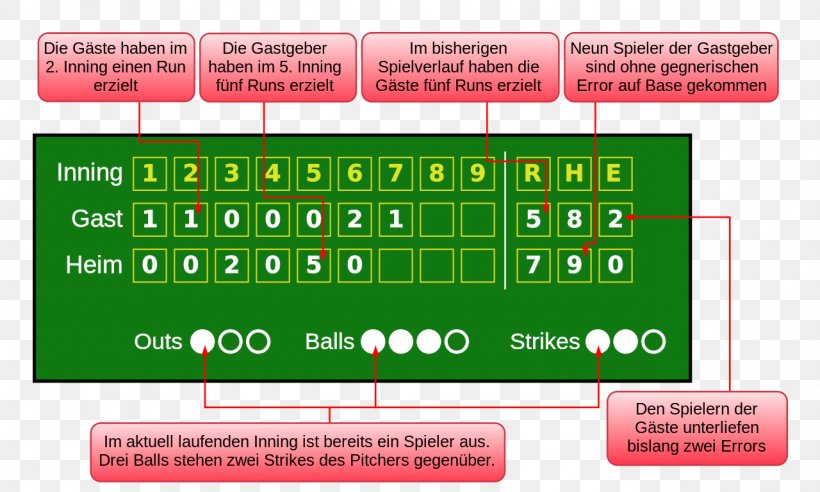 Baseball Scorekeeping Box Score Baseball Rules Bat-and-ball Games, PNG, 1280x768px, Baseball, Area, Ball, Baseball Rules, Baseball Scorekeeping Download Free