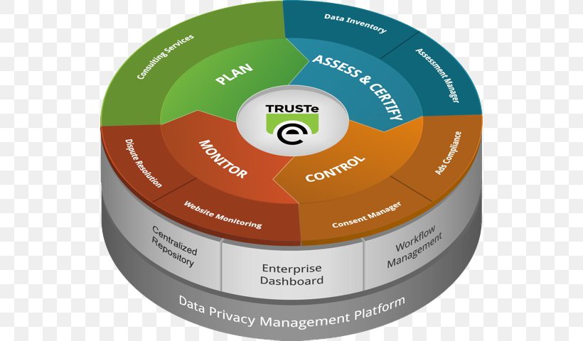 Information Privacy Organization Privacy Impact Assessment Product, PNG, 538x480px, Information Privacy, Brand, Certification, Communication, Data Management Download Free