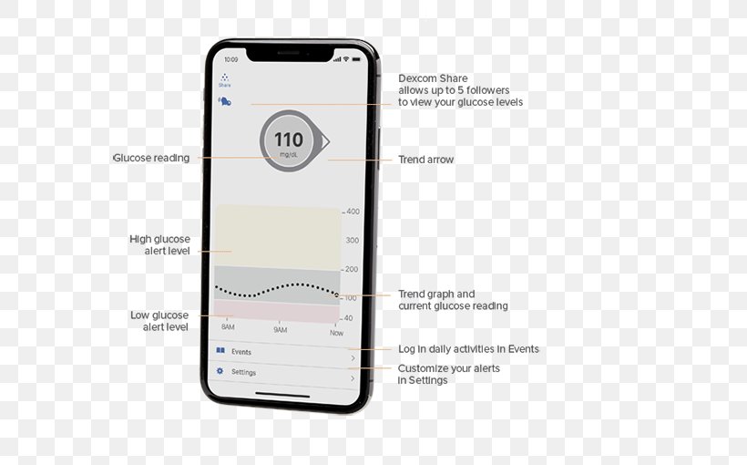 Smartphone Dexcom Continuous Glucose Monitor Blood Glucose Monitoring Diabetes Mellitus, PNG, 645x510px, Smartphone, Blood Glucose Monitoring, Blood Sugar, Communication Device, Continuous Glucose Monitor Download Free
