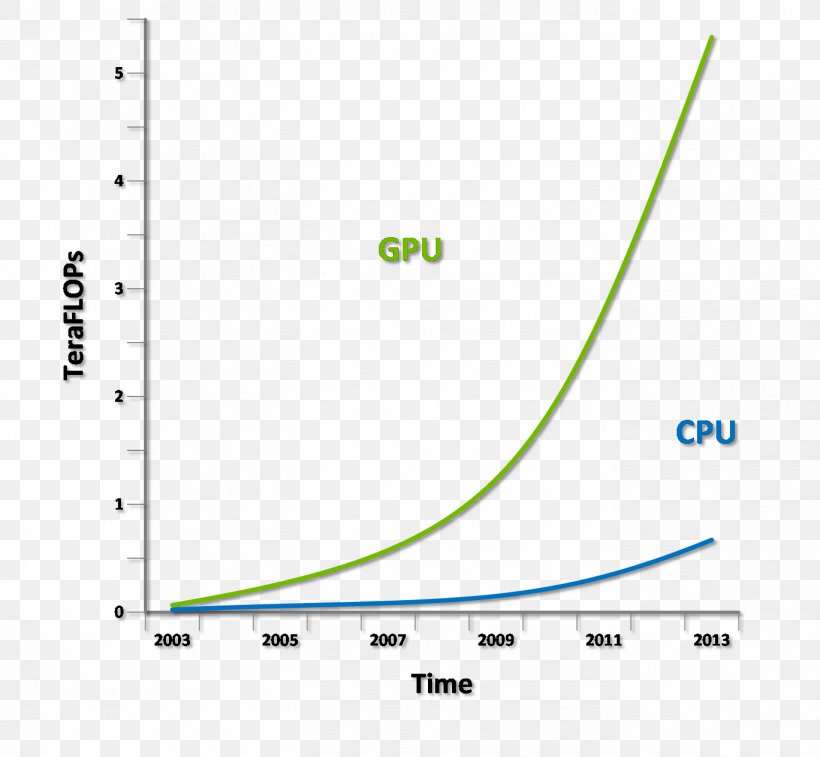 DirectX 12 Microsoft Corporation Graphics Processing Unit Nvidia, PNG, 1368x1264px, Directx, Advanced Micro Devices, Area, Brand, Diagram Download Free