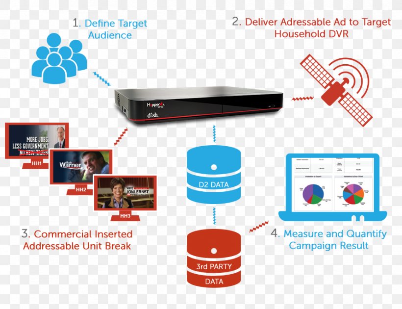 Television Advertisement Targeted Advertising Mass Media, PNG, 888x683px, Television Advertisement, Advertising, Advertising Campaign, Brand, Communication Download Free