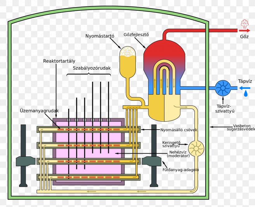 CANDU Reactor Nuclear Reactor Pressurized Water Reactor Pressurized Heavy-water Reactor Nuclear Power Plant, PNG, 1200x975px, Candu Reactor, Area, Boiling Water Reactor, Diagram, Engineering Download Free