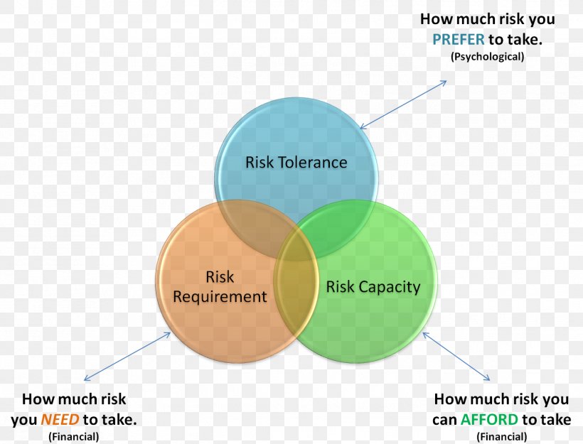Financial Risk Investment Risk Appetite Risk Matrix, PNG, 1423x1085px, Risk, Brand, Diagram, Financial Risk, Financial Risk Management Download Free