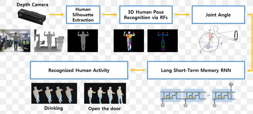 Convolutional Neural Network Recurrent Neural Network Artificial Neural Network Neuroimaging Deep Learning, PNG, 1251x567px, Convolutional Neural Network, Artificial Neural Network, Biological Imaging, Brain, Brand Download Free