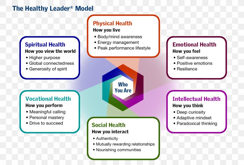 Health Six Dimensions Of Leadership Holism, PNG, 1545x1050px, Health, Area, Brand, Communication, Diagram Download Free
