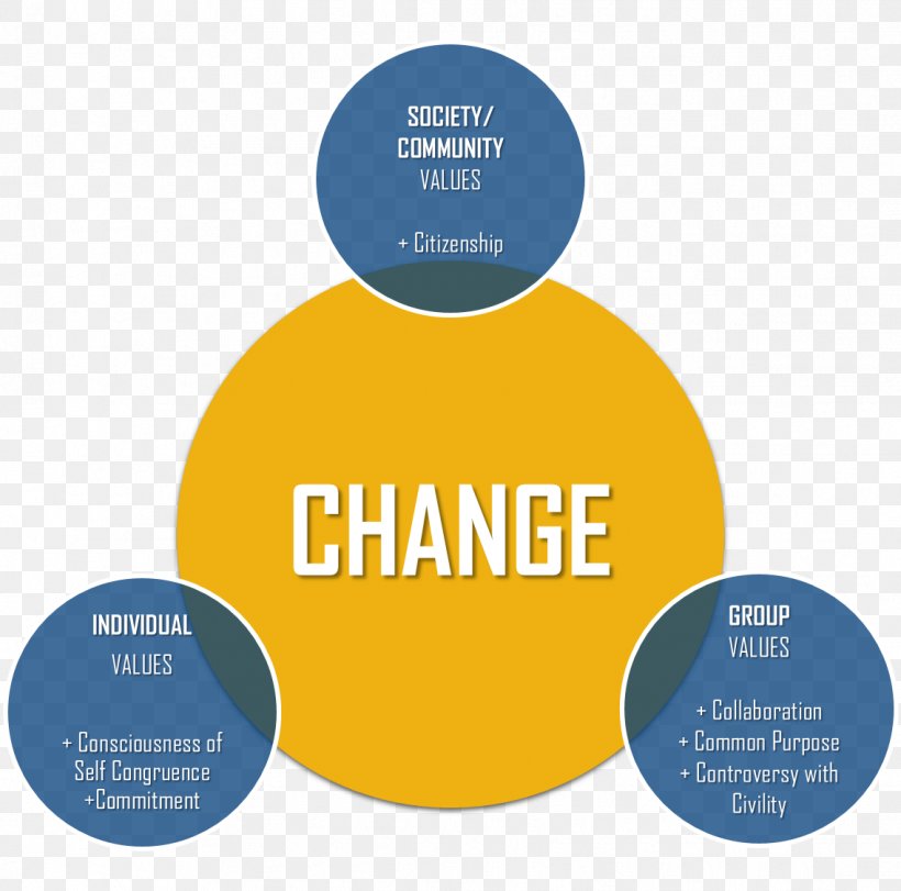 Social Change Kaizen Organization Leadership, PNG, 1137x1125px, Social Change, Area, Brand, Change Management, Communication Download Free