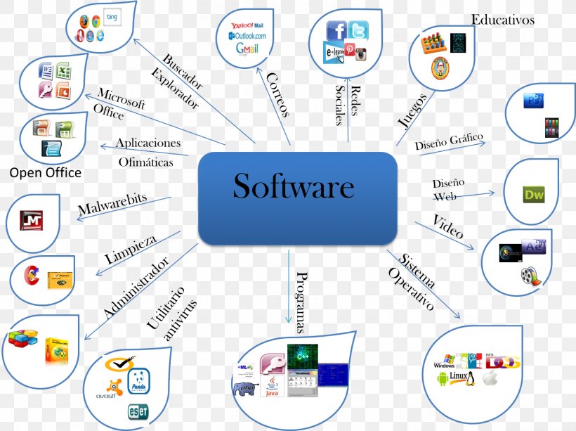 Mind Map Computer Software Computer Hardware, PNG, 1471x1101px, Mind Map, Area, Brand, Communication, Computer Download Free