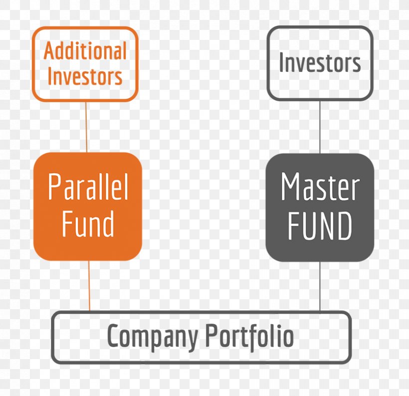 Feeder Fund Investment Fund Funding Fund Of Funds Venture Capital, PNG, 836x810px, Investment Fund, Alternative Investment, Area, Brand, Communication Download Free