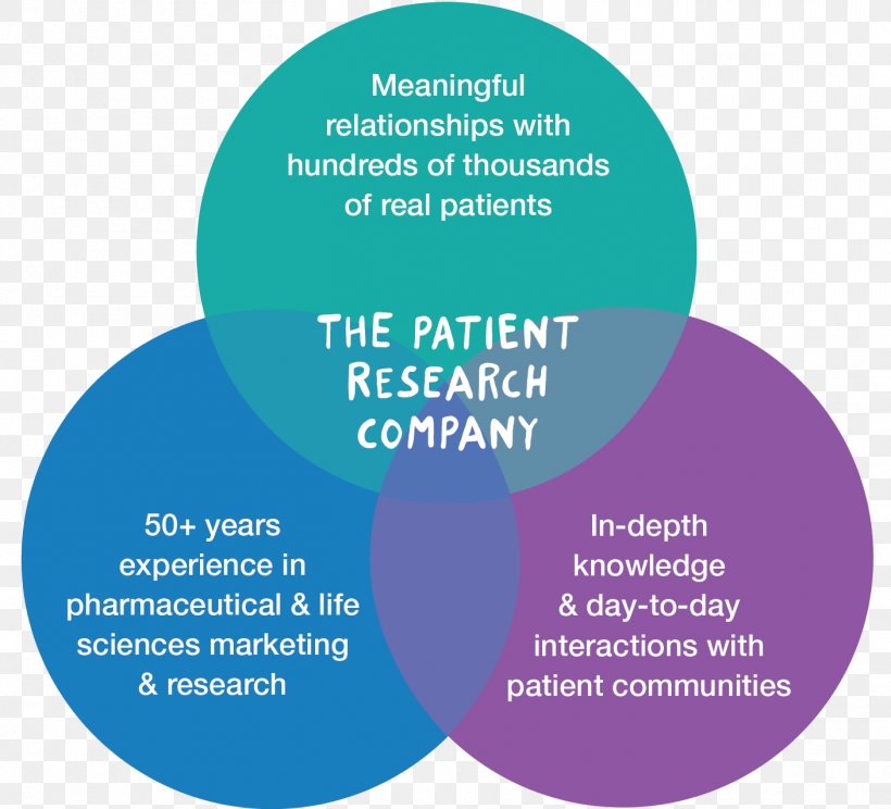 Health Care Doctor–patient Relationship Research Organization, PNG, 1408x1279px, Health Care, Brand, Clinical Research, Clinical Trial, Communication Download Free