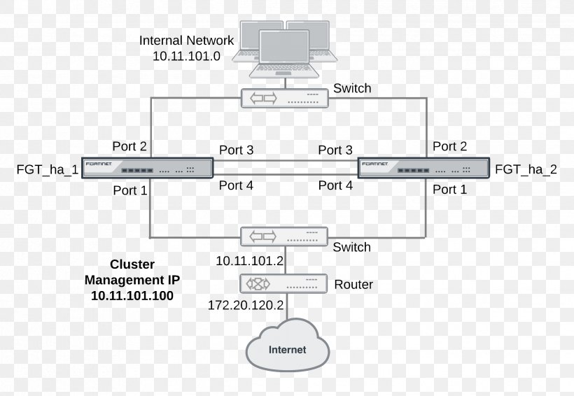 Failover High Availability FortiGate High-availability Cluster Fortinet, PNG, 2438x1683px, Failover, Area, Brand, Computer Cluster, Computer Network Download Free