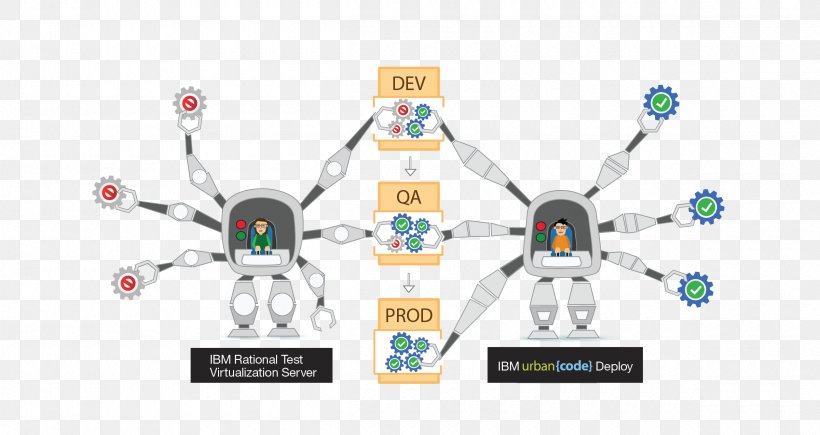 Urbancode Shift Left Testing Software Deployment Computer Software Software Testing, PNG, 2400x1275px, Urbancode, Brand, Computer Software, Ibm, Machine Download Free