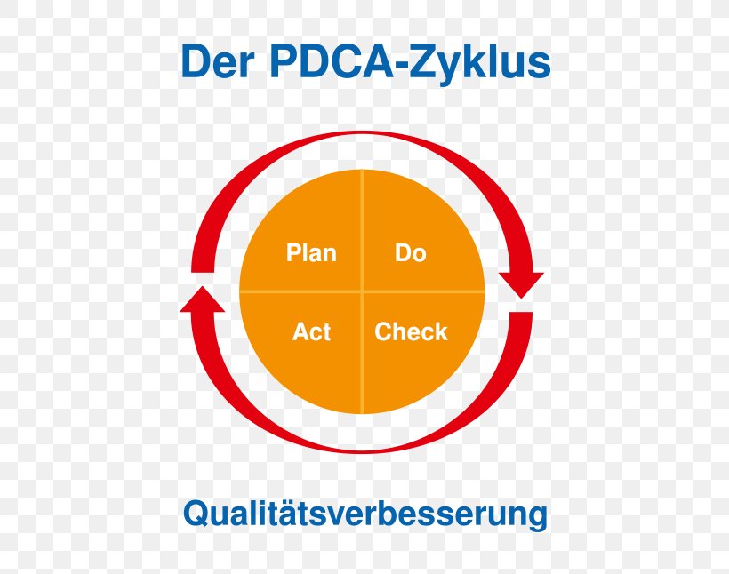 Organization Logo Standardization PDCA Font, PNG, 504x646px, Organization, Area, Brand, Conflagration, Diagram Download Free