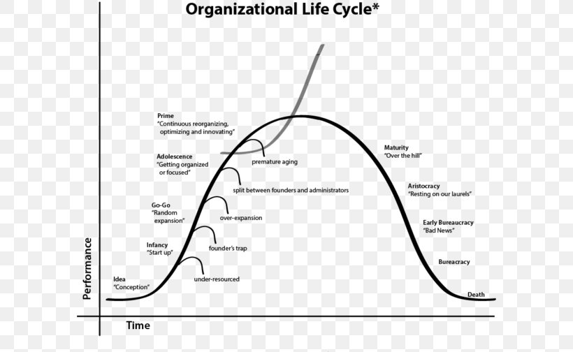 Organizational Life Cycle Document Email, PNG, 600x504px, Organizational Life Cycle, Area, Black And White, Diagram, Document Download Free