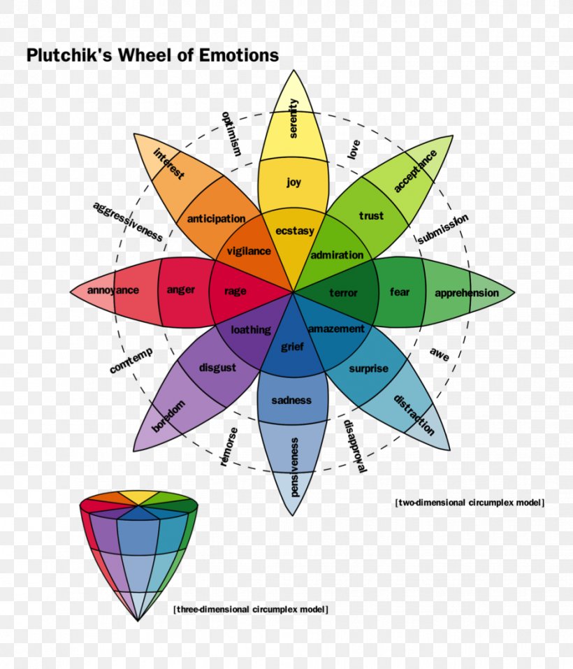 The Emotions Plutchik's Wheel Of Emotions Psychology Feeling, PNG, 932x1088px, Emotions, Anger, Anticipation, Area, Art Download Free