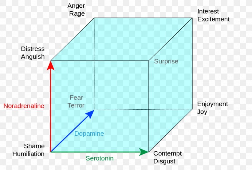 Lövheim Cube Of Emotion Emotion Classification Neurotransmitter Neuroscience, PNG, 1024x694px, Emotion, Area, Cognition, Diagram, Emotional Intelligence Download Free