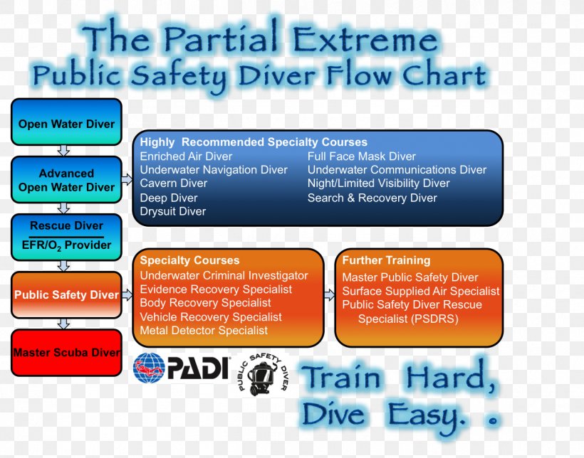 Scuba Diving Professional Association Of Diving Instructors Underwater Diving Diver Certification Public Safety Diving, PNG, 1263x992px, Scuba Diving, Area, Brand, Certification, Diver Certification Download Free