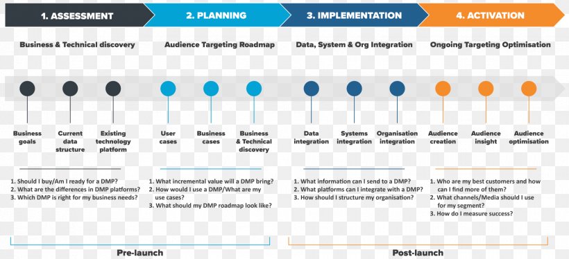 Data Management Plan Marketing Organization, PNG, 1932x883px, Data Management Plan, Advertising, Brand, Business Process, Computer Software Download Free