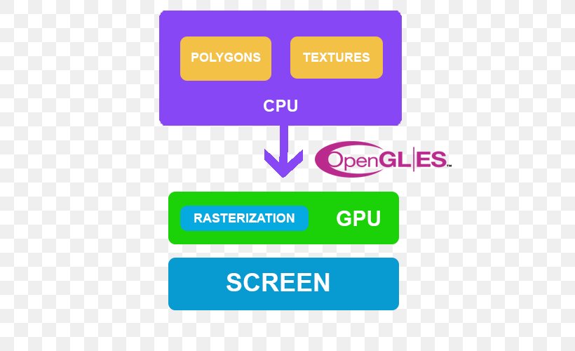 OpenGL Graphics Processing Unit Logo Organization Brand, PNG, 500x500px, Opengl, Android, Application Programming Interface, Area, Brand Download Free