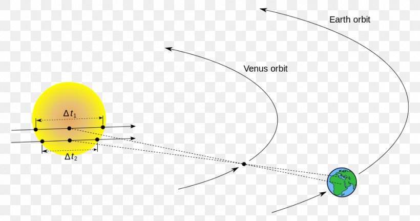 The Transit Of Venus Earth Parallax, PNG, 950x500px, Transit Of Venus, Area, Distance, Earth, Measurement Download Free