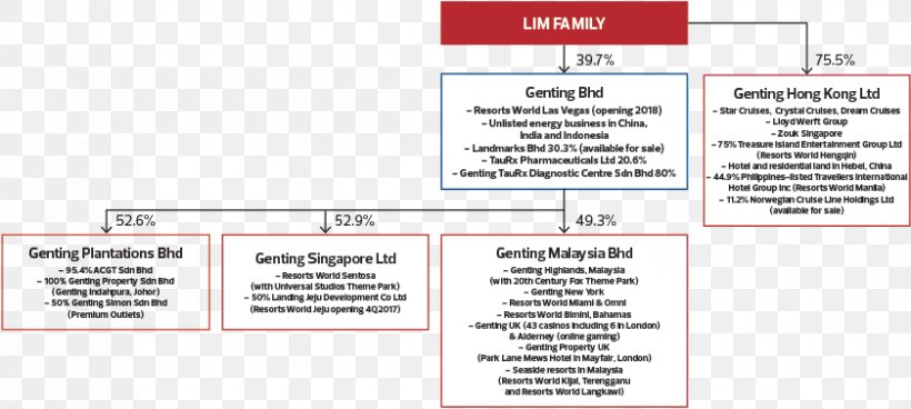 Genting Group Resorts World Genting Genting Malaysia Berhad Business Resorts World Manila, PNG, 840x377px, Genting Group, Area, Brand, Bursa Malaysia, Business Download Free
