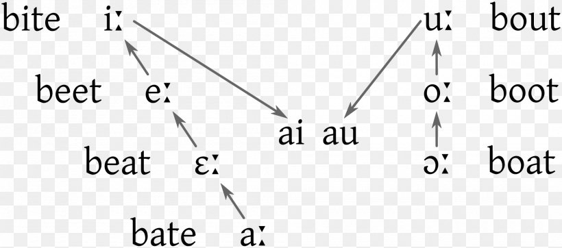 Northern Cities Vowel Shift Chart