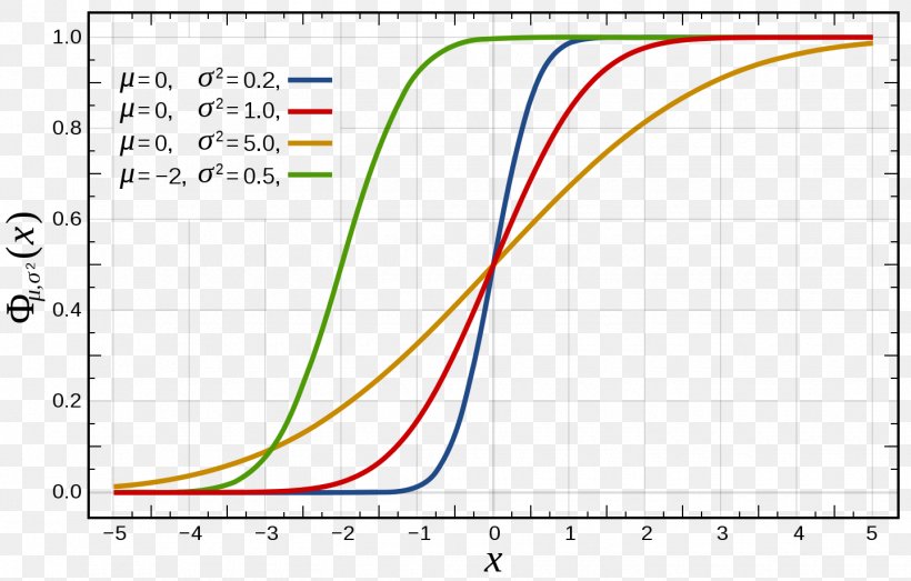 Cumulative Distribution Function Normal Distribution Probability Density Function Probability Distribution, PNG, 1440x920px, Cumulative Distribution Function, Area, Continuous Probability Distribution, Diagram, Document Download Free