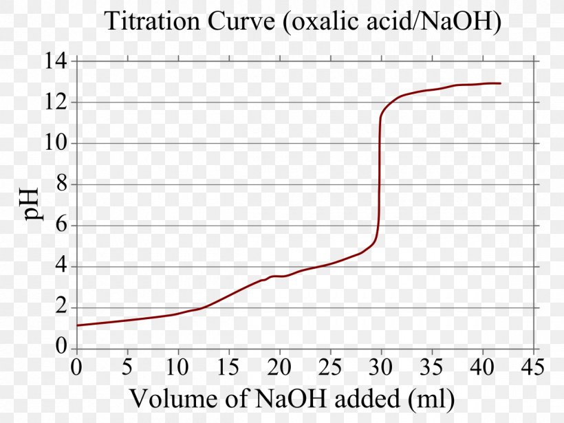 Titration Curve Acid–base Titration Oxalic Acid Acid–base Reaction, PNG, 1200x900px, Watercolor, Cartoon, Flower, Frame, Heart Download Free