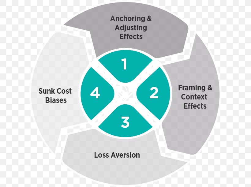 Behavioral Economics Human Behavior Anchoring, PNG, 629x611px, Behavioral Economics, Anchoring, Area, Behavior, Bias Download Free