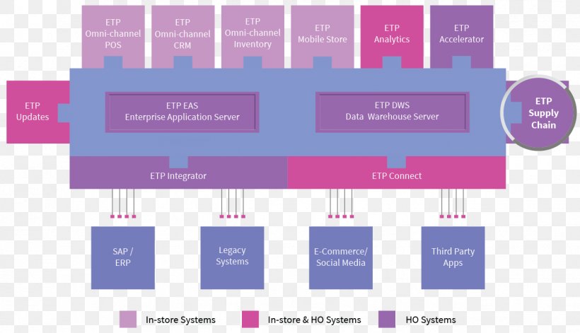 Omnichannel Retail Point Of Sale Customer Relationship Management Sales, PNG, 1326x763px, Omnichannel, Brand, Computer Software, Customer Relationship Management, Diagram Download Free