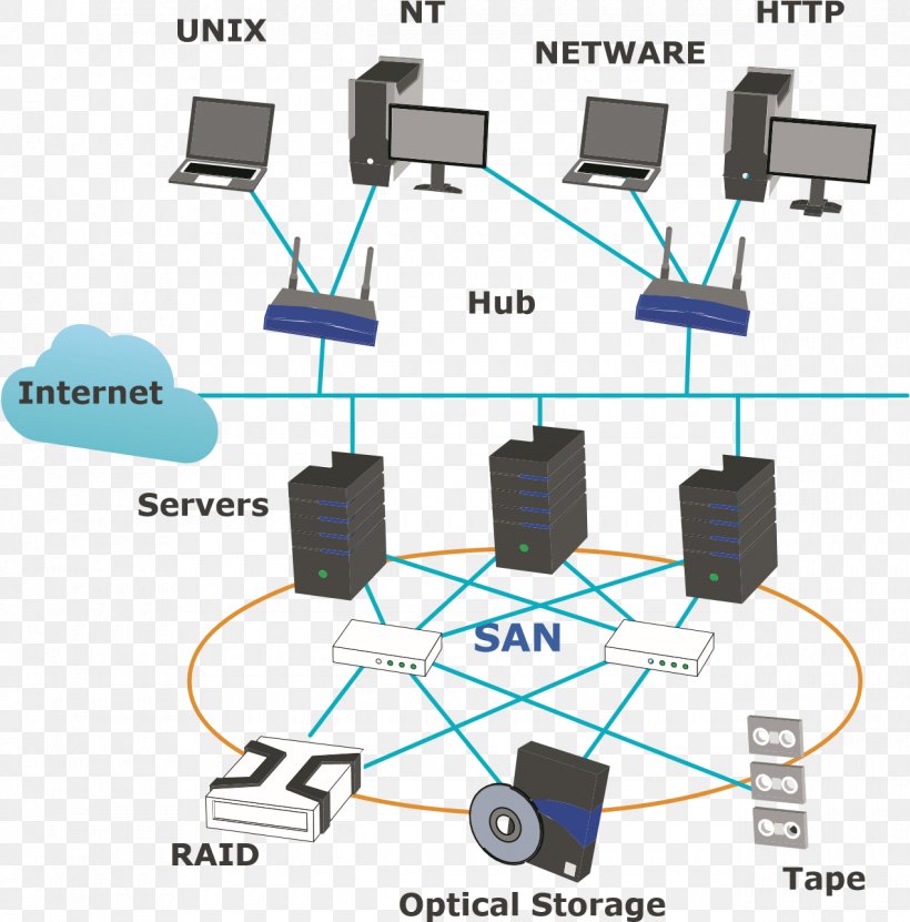 Computer Network Local Area Network Storage Area Network Network Architecture Electrical Wires & Cable, PNG, 1271x1289px, Computer Network, Bus, Cable, Circuit Component, Communication Download Free