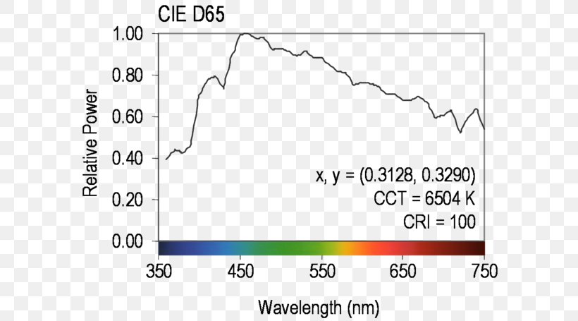 Light Illuminant D65 Spectral Power Distribution Standard Illuminant CIE 1931 Color Space, PNG, 600x455px, Light, Area, Brand, Cie 1931 Color Space, Color Download Free