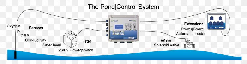 Fish Pond Level Sensor, PNG, 1900x500px, Pond, Actuator, Area, Brand, Control System Download Free