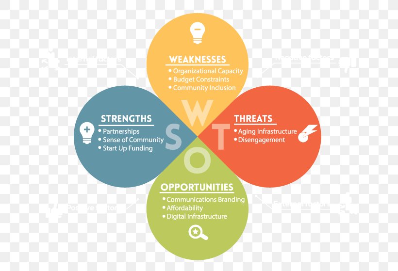 SWOT Analysis Business Analyst Strategy Marketing, PNG, 700x559px, Swot Analysis, Analysis, Brand, Brand Management, Business Download Free