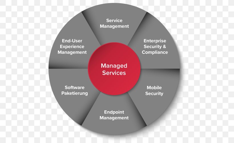 Managed Services Service Management Computer Software, PNG, 500x500px, Managed Services, Brand, Communication, Computer Software, Diagram Download Free
