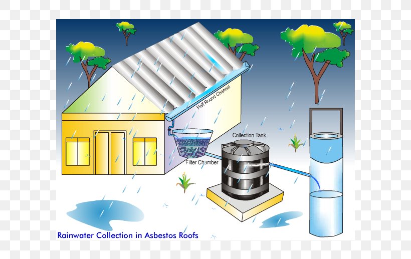 India Rainwater Harvesting Drinking Water Rain Barrels Water Conservation, PNG, 700x517px, India, Drinking Water, Energy, Groundwater Recharge, Home Download Free