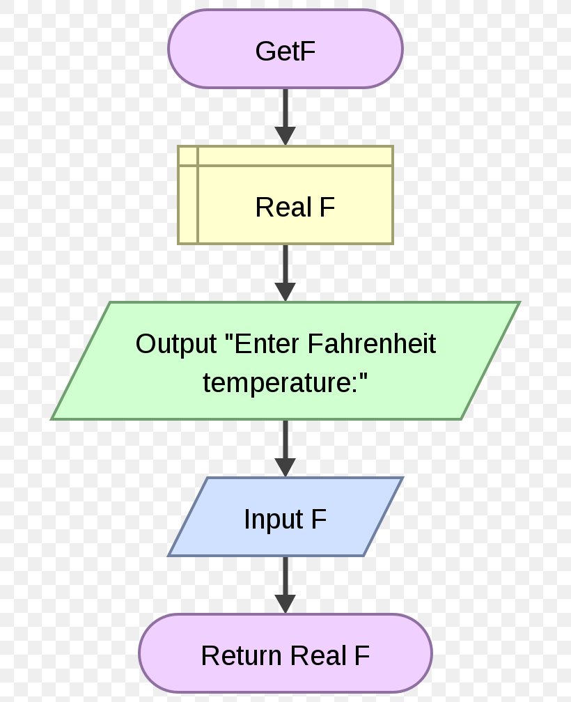 Flowchart Flowgorithm Raptor Subroutine Diagram, PNG, 700x1008px, Flowchart, Area, Chart, Computer, Conversion Of Units Download Free