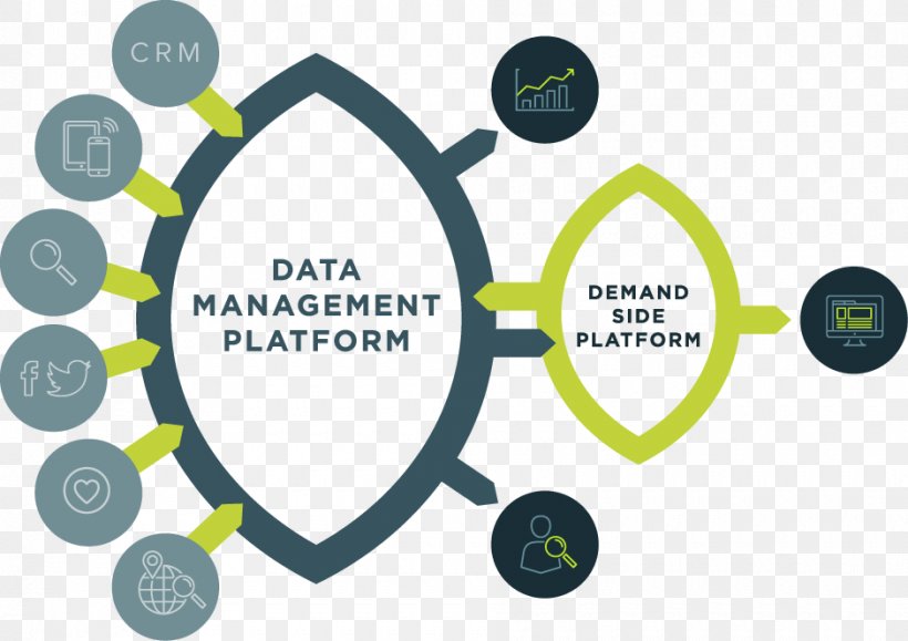 Data Management Platform Demand-side Platform, PNG, 940x664px, Data Management, Advertising, Brand, Communication, Data Download Free